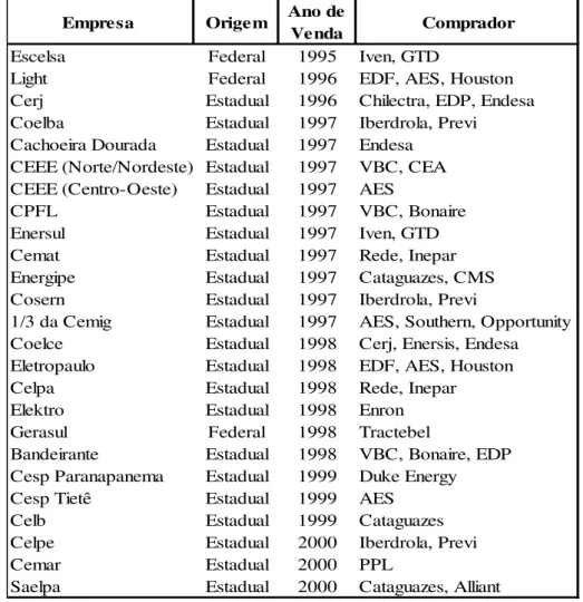 Tabela 6 - Concessionárias de Energia Elétrica privatizadas (1995  – 2000) 