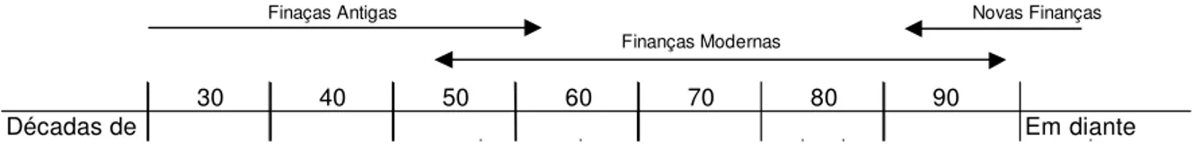 Figura 1- A evolução das finanças no século XX 