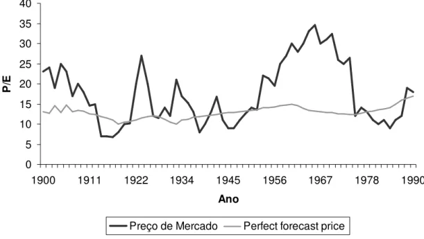 Figura 11 - Preço de mercado e Perfect Forecast Price: taxas de desconto constantes no  mercado americano entre 1900 e 1990