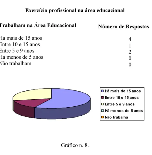 Gráfico n. 9 Trabalham na Área Educacional Há mais de 15 anos Entre 10 e 15 anos  Entre 5 e 9 anos Há menos de 5 anos Não trabalham  Número de Respostas 4 1 2 0 0 Sexo Masculino Feminino Número de Respostas 1 6 