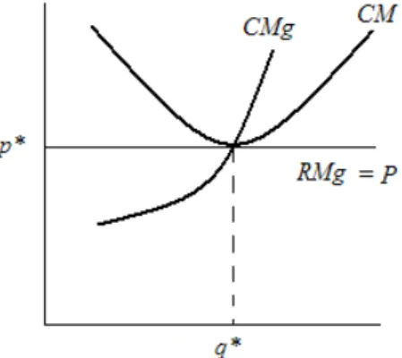 Figura 3.2: Equilíbrio para a firma na concorrência perfeita, no longo prazo.