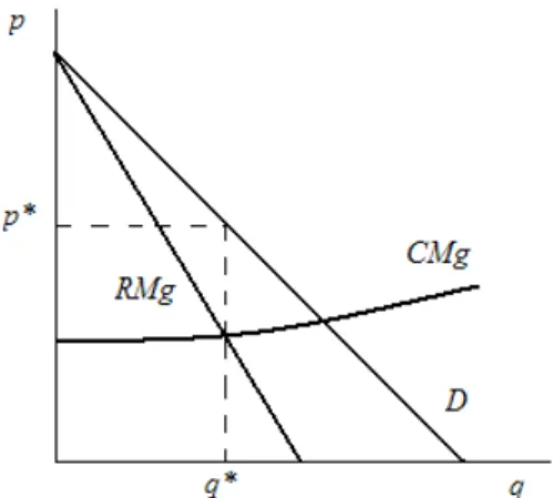 Figura 3.3: Preço e quantidade de equilíbrio no monopólio