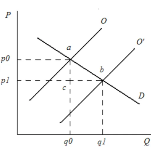 Figura 3.4 : Determinação da elasticidade a partir da mudança de preço e quantidade Fonte: elaboração do autor