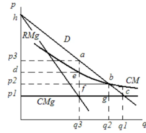 Figura 3.11 : Preço monopolístico, second best (preço igual a custo médio) e first best (preço igual a custo marginal), no monopólio natural.