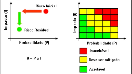 Figura 1.2. O objectivo da gestão do risco (Grasso et al., 2006, adaptado). 