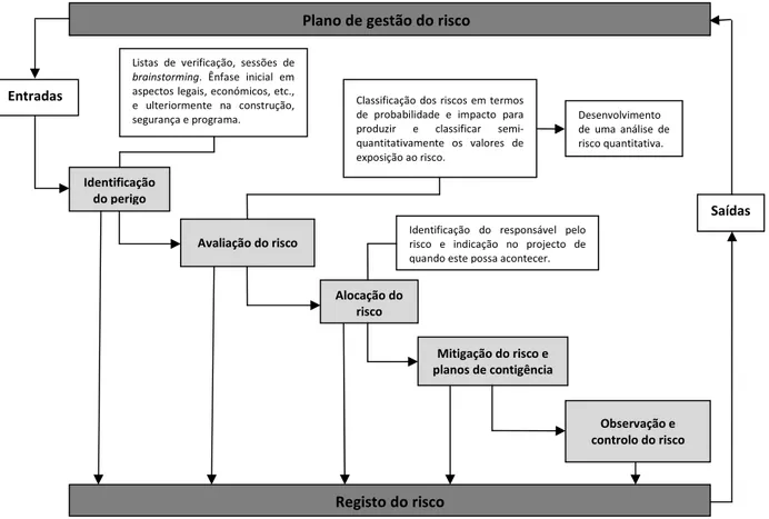 Figura 1.3. Plano de gestão do risco (Powell &amp; Silverton, 2003, adaptado). 