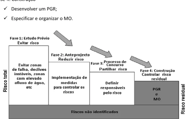 Figura 2.7. Gestão e redução do risco durante as diferentes fases da obra (Schubert, 2004, adaptado)