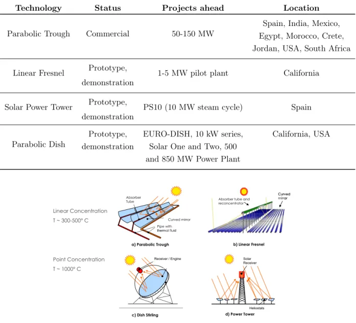 Table 1.1: Status of Concentrated Solar Power Overview in 2007 [5]