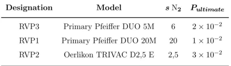Table 3.2: Rotary Vane Pump models, pumping speed for nitrogen (in m 3 /s) and ultimate pressure (in mbar) [42], [43]