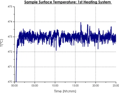 Figure 3.8: Samples surface temperature curve for the initial heating system; difference of 2°C between the higher and lower point