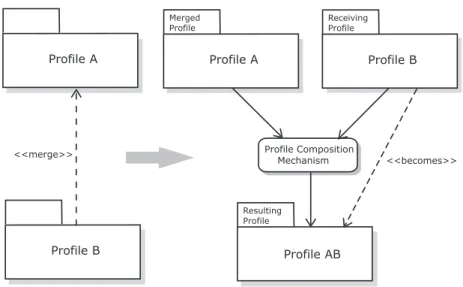 Figura 4.1: Semântica de composição de profiles (adaptada de (OMG 2007))