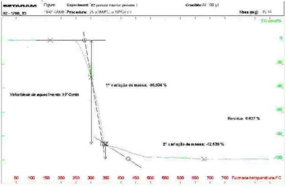 Fig ura 7.45 - Curv a de  TG da pare de inte rna da am os tra B2 (prove te  1)