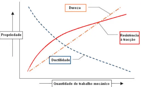 Figura 1.6 – Efeito do encruamento nas propriedades mecânicas das ligas de alumínio  [2] 