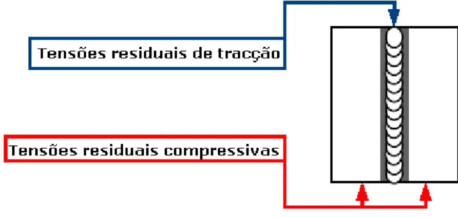 Figura 1.24 – Tipo de tensões residuais no cordão de soldadura e afastado deste  [13] 
