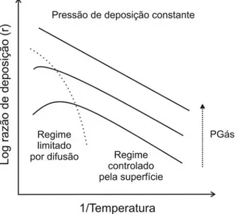 Figura 2.3 – Representação da variação da razão de deposição com o inverso da temperatura e  pressão parcial de gás precursor