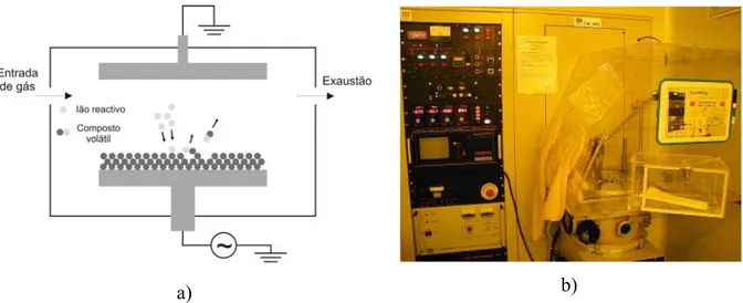 Figura 3.8 – a) Esquema de um reactor de RIE e b) foto do sistema utilizado. 