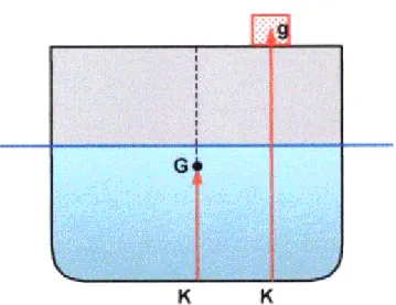 Fig. 2.3 – Posição vertical dos centros de massa do  navio e de pesos a bordo. 