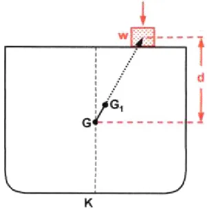 Fig. 2.8 – Remoção de peso: esquema de cálculo  da componente vertical. 