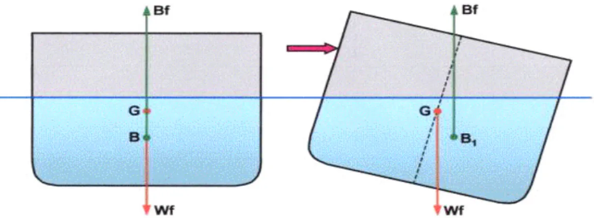 Fig. 3.1 - O navio retorna á sua posição inicial, devido á acção das  forças que actuam em G e em B, quando a força externa é removida