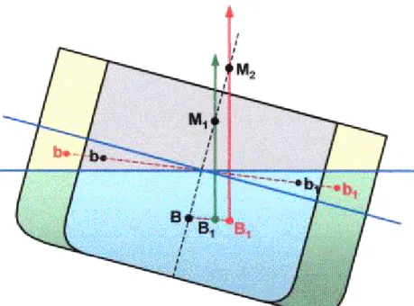 Fig. 3.18 – Variação da altura do metacentro (KM)  com a Boca do navio. 