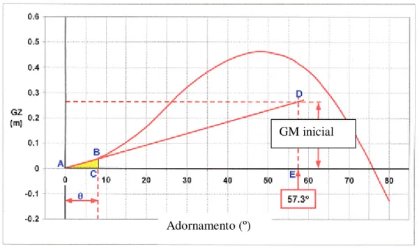 Fig. 6.9 – Altura metacêntrica (GM) inicial e inclinação  inicial da curva de estabilidade transversal