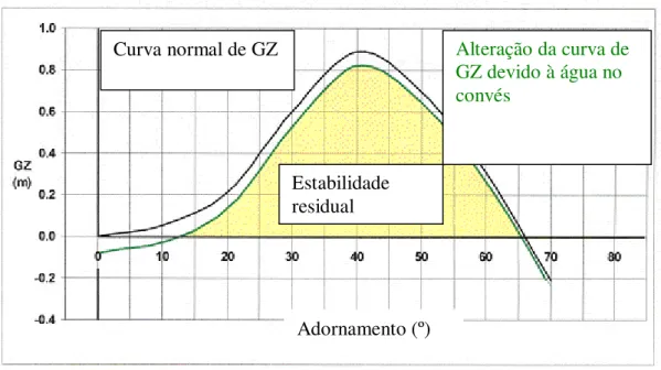 Fig. 6.11 – Efeito do movimento de água no convés na  estabilidade transversal.  