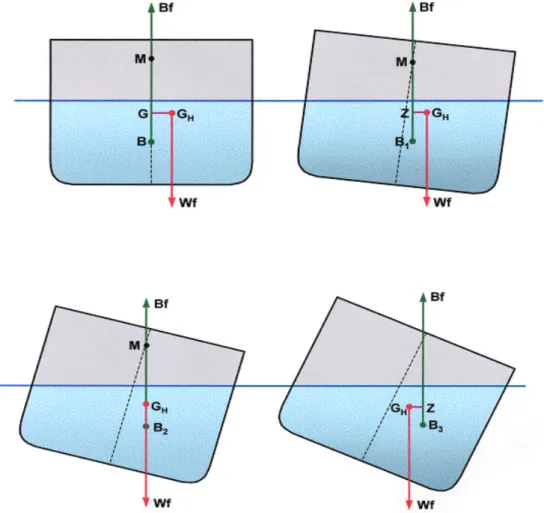 Fig. 7.6 – Adornamento de um navio quando o centro de  gravidade não se encontra sobre a mediania do navio
