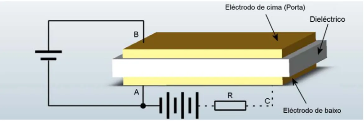 Figura 1-11  Representação esquemática de um TFT, por efeito campo, como um condensador