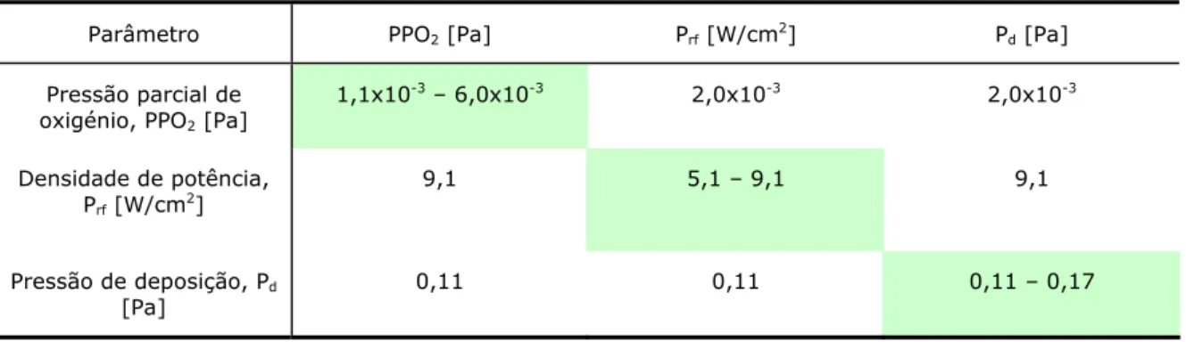 Tabela 2-1  Variação dos parâmetros de deposição utilizados na produção dos filmes finos de  IZO 