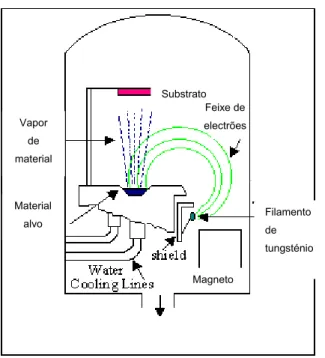 Figura 3.4. Esquema simplificado do processo de evaporação por feixe de electrões [64]