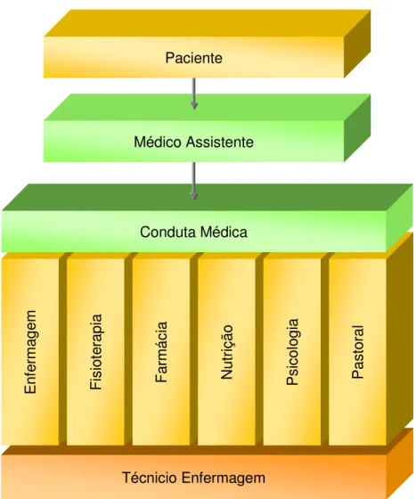 Figura 8 - Integração das atividades assistenciais, que expressa a organização do cuidado no  modelo AI 