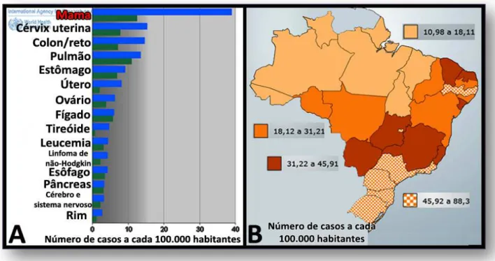 Figura 5 - Número de casos de câncer de mama (em azul incidência e em verde mortalidade)  no  mundo  segundo  a  Organização  mundial  de  Saúde  (ano  2008)  (A)  e  no  Brasil,  segundo projeção do Instituto Nacional do Câncer para o ano de 2010 (B)