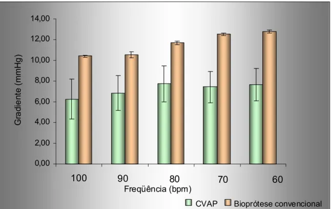 Gráfico 1.  Medida de diferença de pressão transvalvar entre os CVAPs e  uma bioprótese convencional com suporte