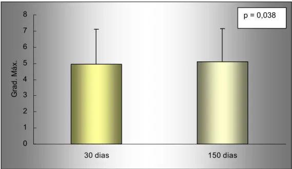 Gráfico 5.  Comparativo entre 30 e 150 dias de pós-operatório em relação  ao gradiente transvalvar aórtico máximo