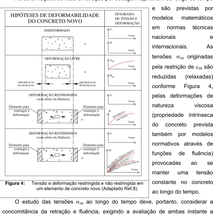 Figura 4:  Tensão e deformação restringida e não restringida em  um elemento de concreto novo (Adaptado Ref.8)