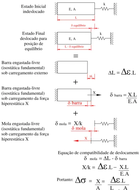 Figura 7:  Método dos esforços no elemento com restrição variável 