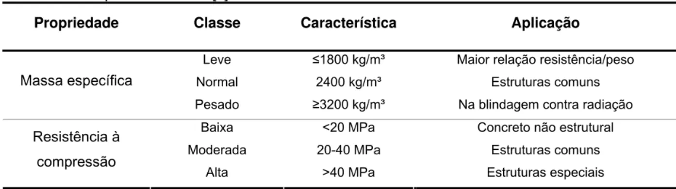 Tabela 1:  Tipos de concreto [8] 