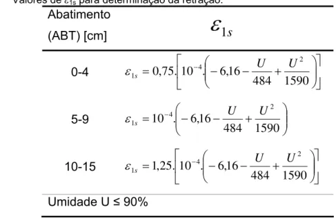 Tabela 4:  Valores de  1s  para determinação da retração. 