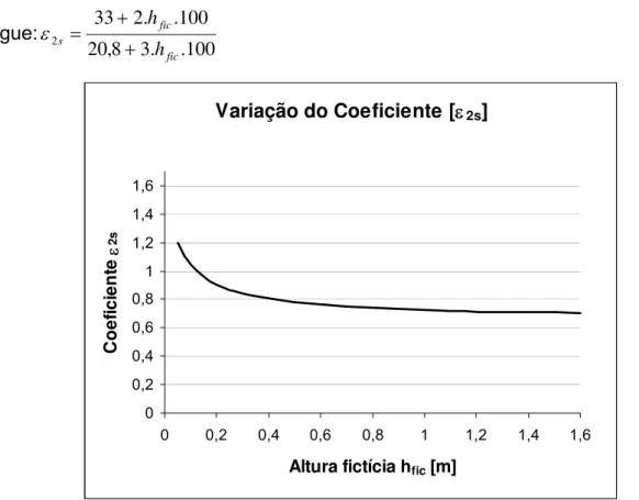 Gráfico 4:  Variação do coeficiente  2s . 