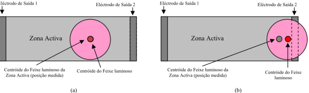 Figura n.º 7 – (a) Com centróide do feixe luminoso todo na zona activa a determinação da posição é  correcta
