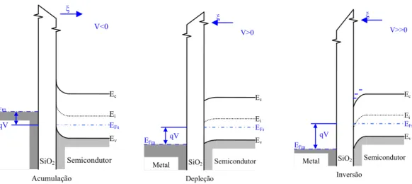 Figura n.º 11 – Efeitos nas bandas da tensão aplicada; ξ representa o campo eléctrico resultante da  aplicação da tensão de polarização, V 