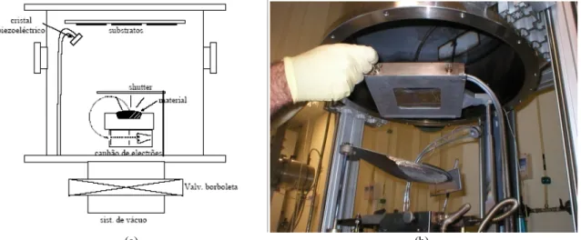 Figura n.º 18 – Sistema de evaporação por canhão de electrões: (a) Representação esquemática do sistema  e (b) fotografia do sistema