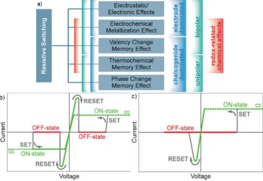 Figure 2.1 – Classification of the resistive switching effects that are considered for non-volatile memory  applications(a)