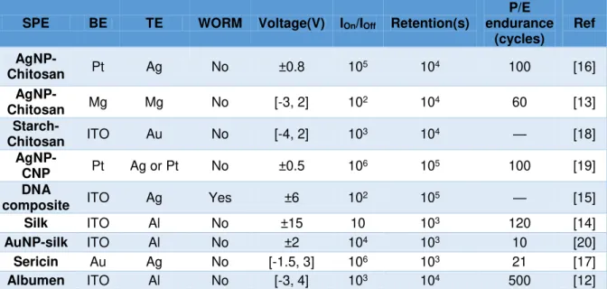 Table 2.1 – Overview of existing ReRAM technology using biopolymers 