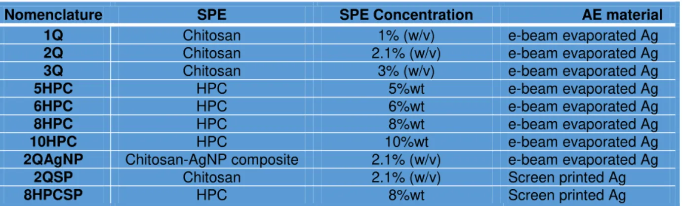Table 3.1  –  Nomenclature and description of all fabricated devices 