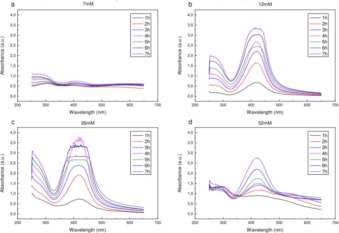 Figure 4.1  –  UV-visible absorption spectra of the tested AgNP-chitosan solutions (7mM (a), 12mM  (b), 26mM (c), 52mM (d))
