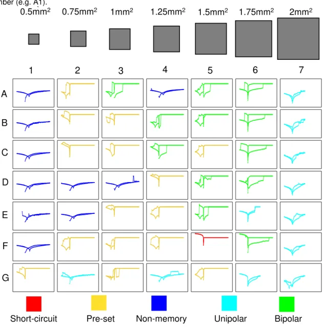 Figure 4.3 maps the I-V characteristics of all of the devices in the 2Q substrate according to their  physical coordinates