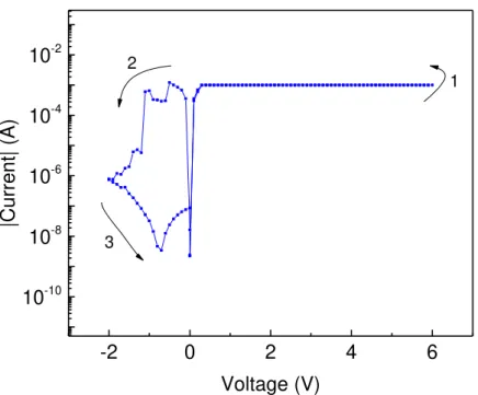 Figure 4.6 – I-V characteristics of the C5 device on the 2Q. A typical example of a pre-set device