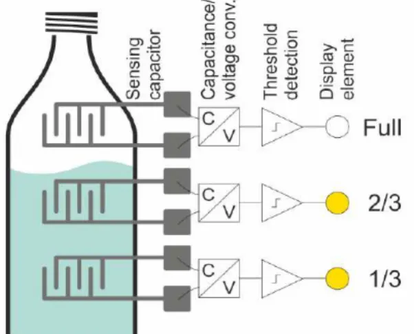 Figure 1.1- Scheme of the smart bottle functio- functio-ning principle and the main electronic blocks.