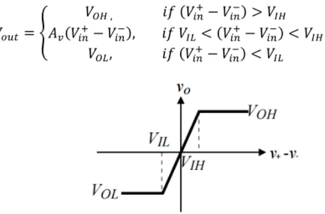 Figure 2.3- Voltage transfer characteristic of a comparator with infinite gain, adapted from [27]